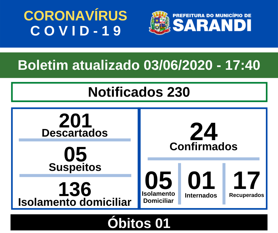 BOLETIM OFICIAL CORONAVÍRUS (03/06/2020) - 17h40